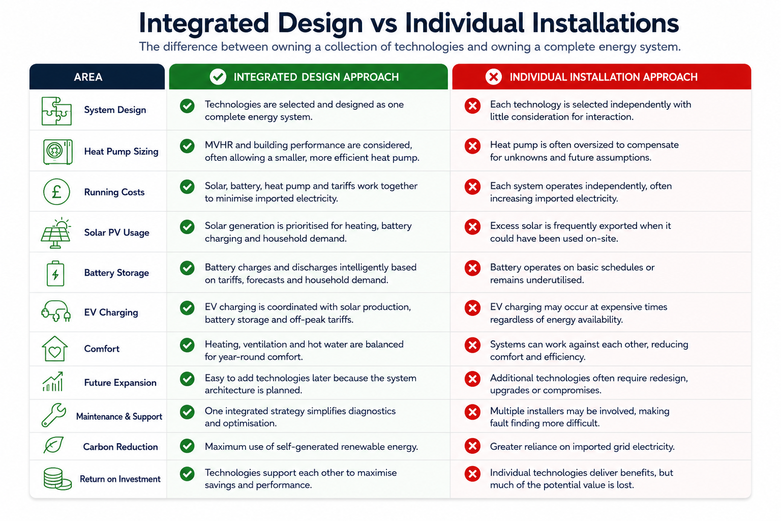 Integrated renewable energy system installation