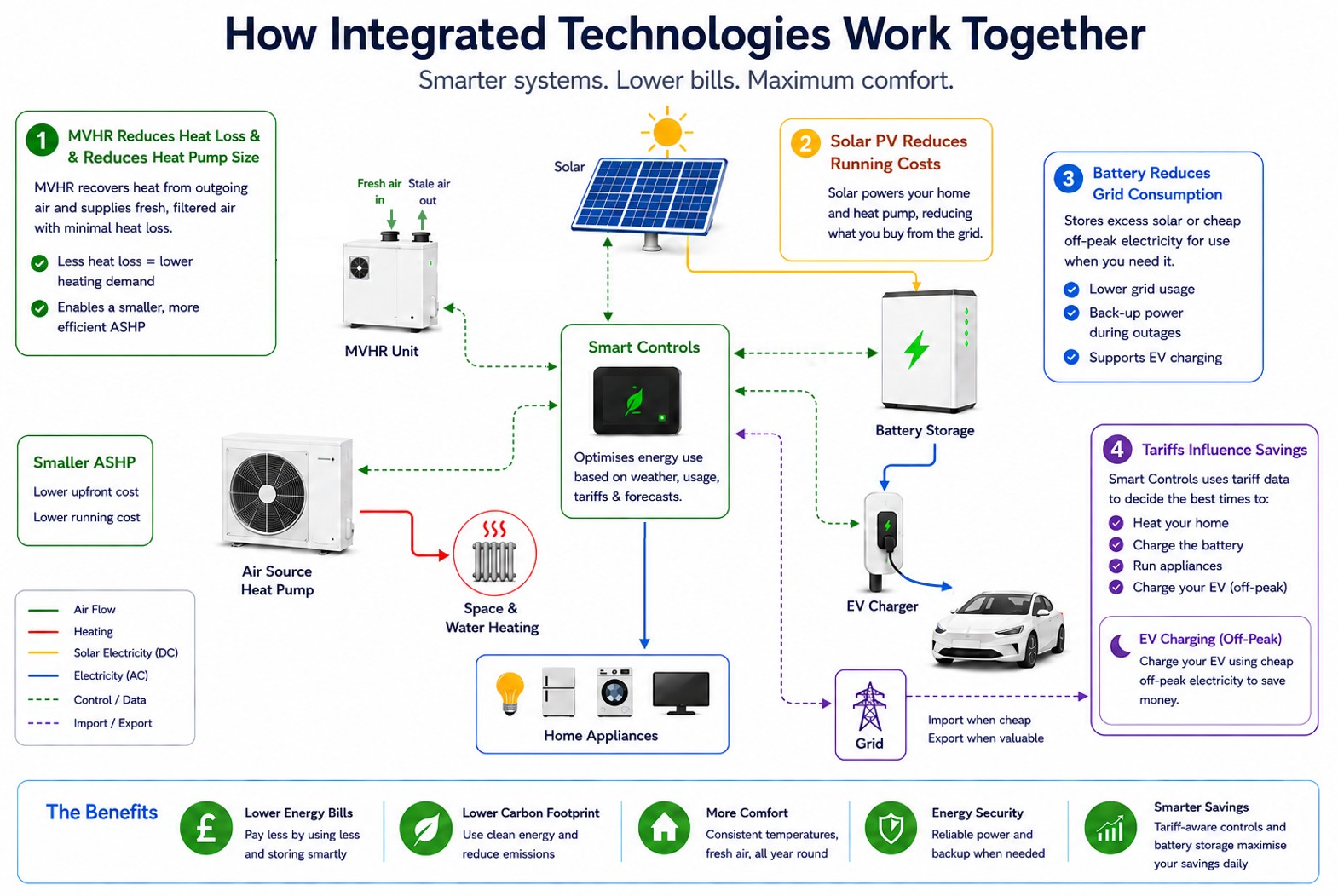 Integrated renewable energy installation